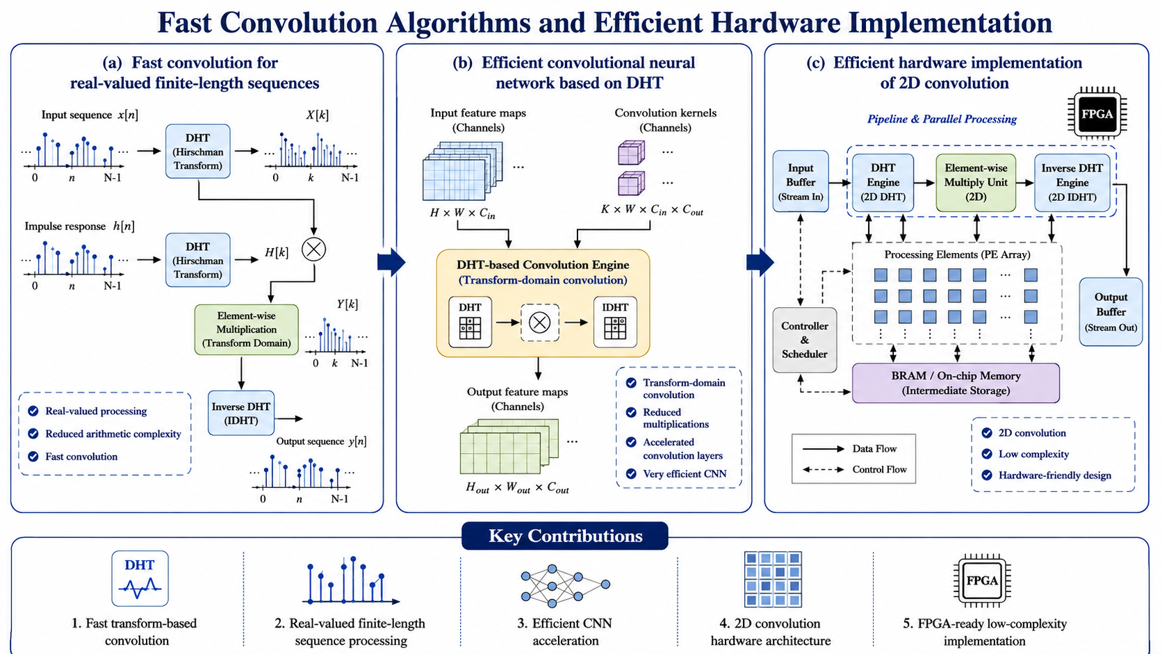 Fast convolution algorithms and hardware implementation overview