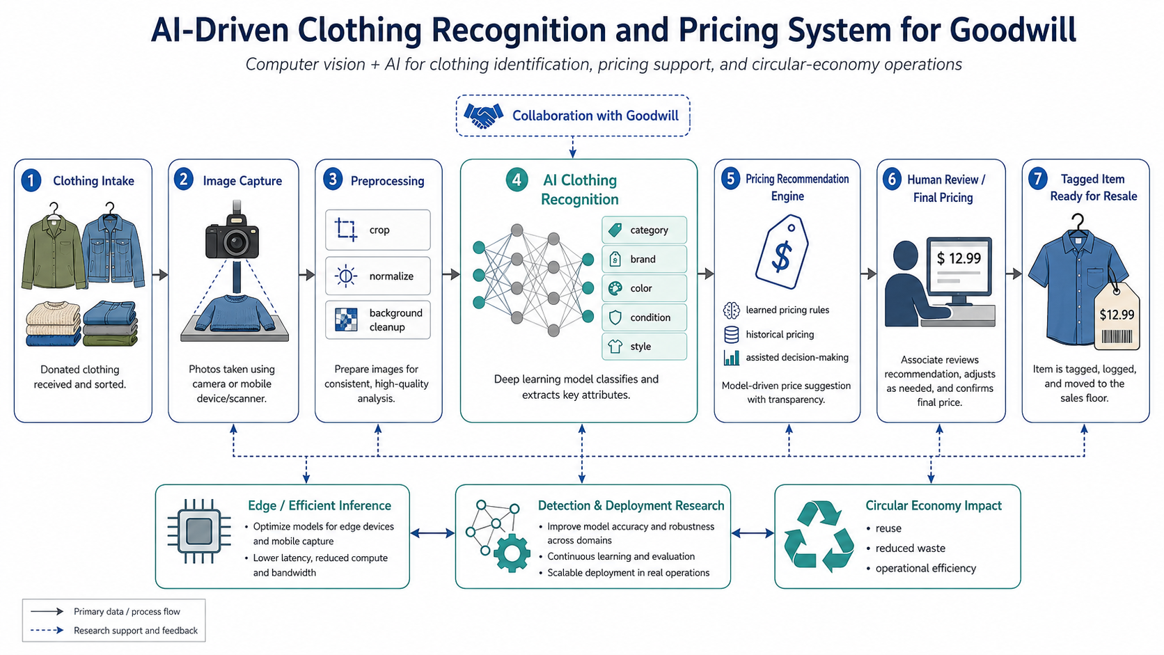 Goodwill AI clothing recognition and pricing system workflow