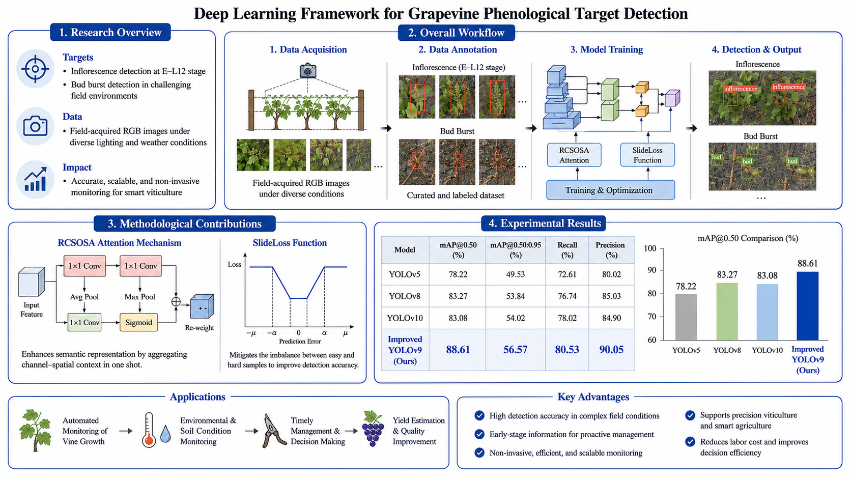 Grapevine bud and inflorescence detection workflow