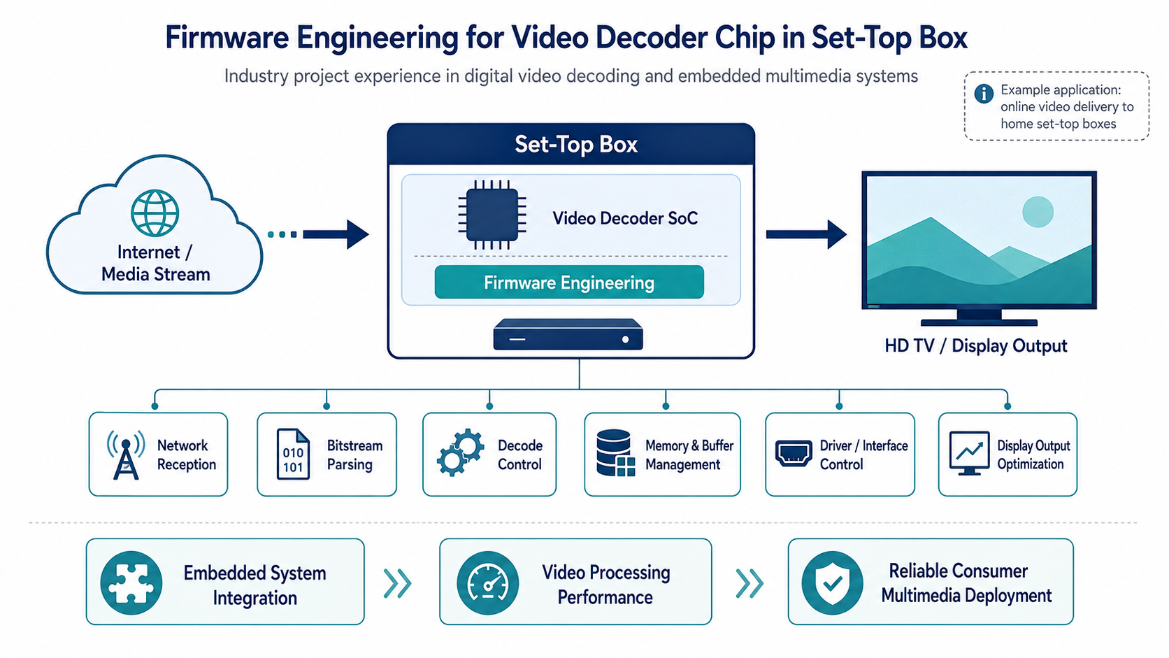 Firmware engineering workflow for video decoder chip in set-top box systems