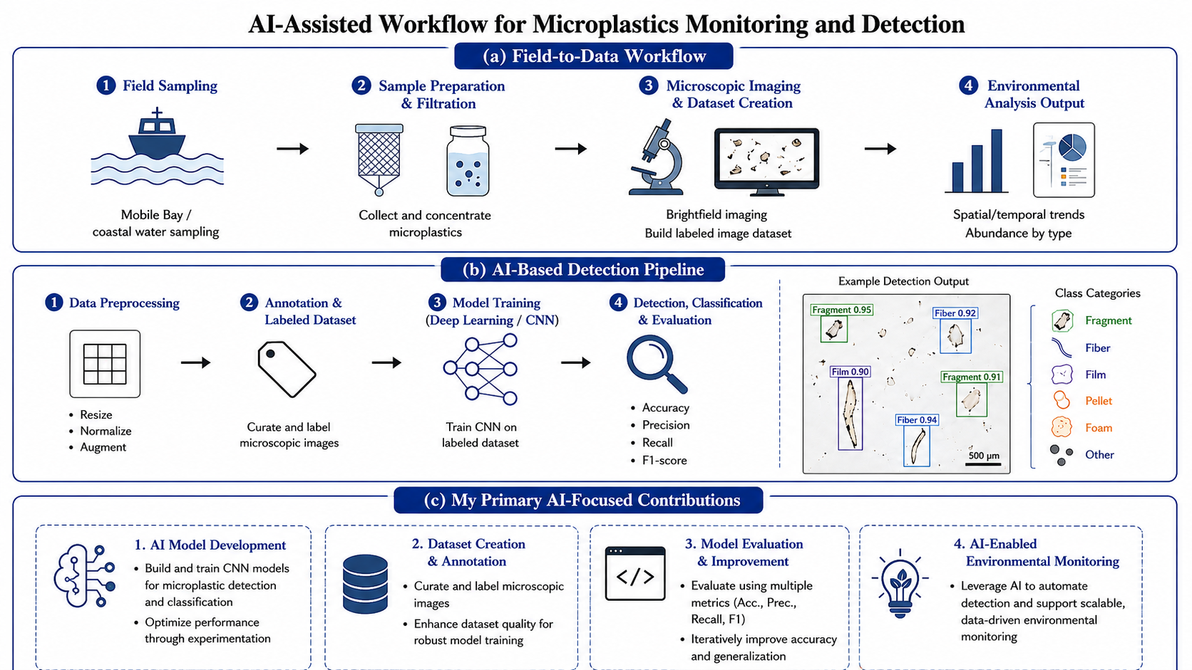NSF REU microplastics detection workflow